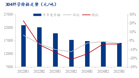 不銹鋼焊管行情2025下半年如何看漲<strong></p>
<p>不銹鋼焊管</strong>？:不銹鋼焊管
