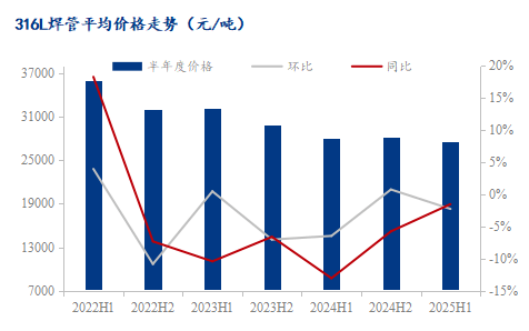 不銹鋼焊管行情2025下半年如何看漲<strong></p>
<p>不銹鋼焊管</strong>？:不銹鋼焊管